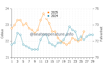 Marino water temp chart in February
