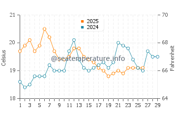 Melbourne water temp chart in February