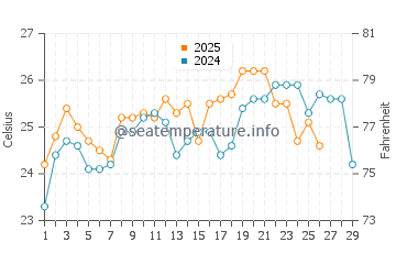 North Shore water temp chart in February
