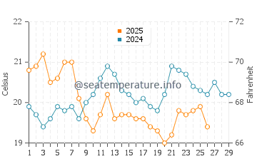 Ocean Grove water temp chart in February