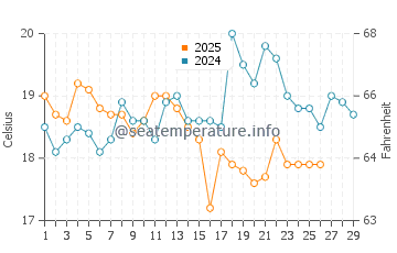Orford water temp chart in February