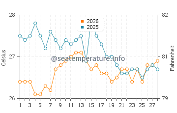 Point Lookout water temp chart in February