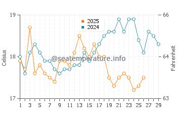 Temperature dell'acqua a Port Arthur a febbraio