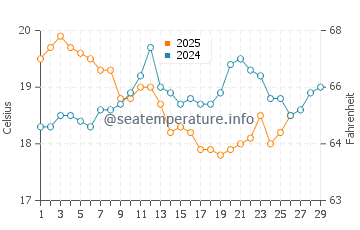 Portland water temp chart in February