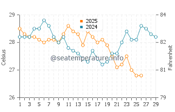Margate water temp chart in February