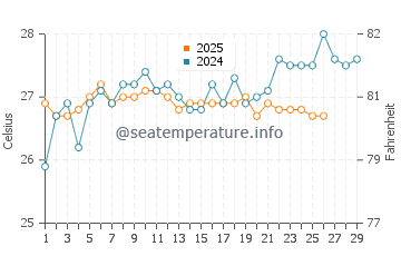 Palm Beach water temp chart in February