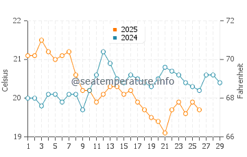 Temperature dell'acqua a Rye a febbraio