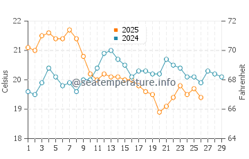 San Remo water temp chart in February