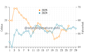 Sandy Point water temp chart in February