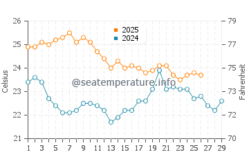 Scarborough Beach water temp chart in February