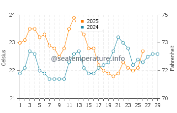 Seacliff water temp chart in February