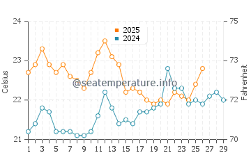 Seaford water temp chart in February