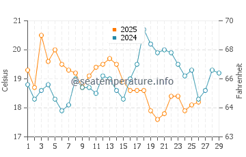 Seven Mile Beach water temp chart in February