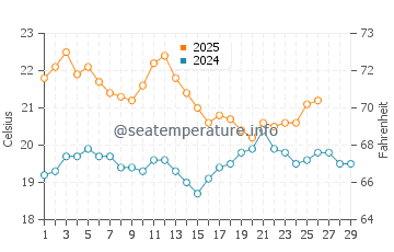 Victor Harbor water temp chart in February
