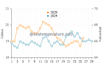 Stanley water temp chart in February