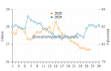 Sunrise Beach water temp chart in February