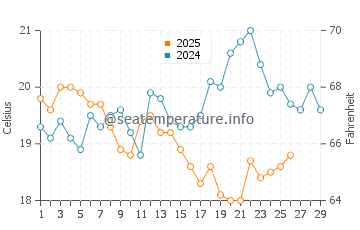Swansea water temp chart in February