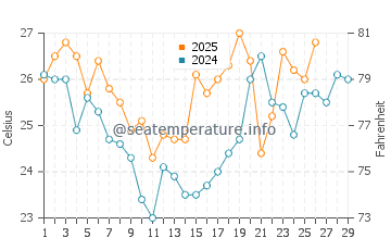 Sydney water temp chart in February