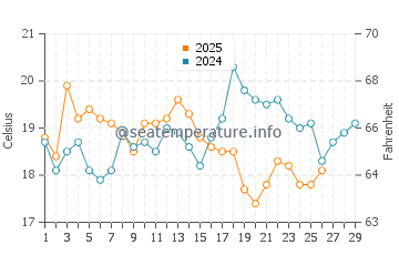 Cremorne water temp chart in February