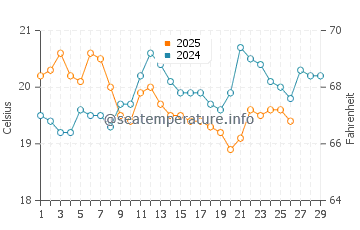 Torquay water temp chart in February