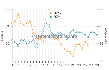 Sorrento water temp chart in February