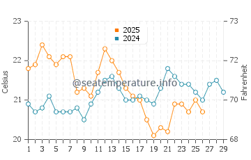 St Leonards water temp chart in February