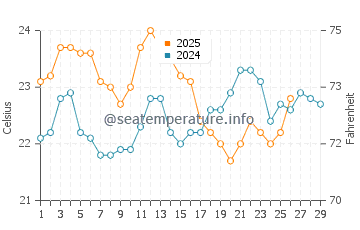 West Beach water temp chart in February