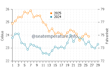Claremont water temp chart in February