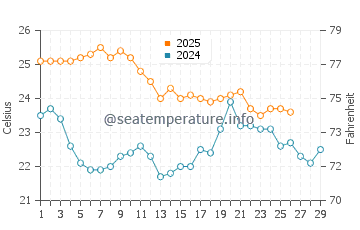 Sorrento water temp chart in February
