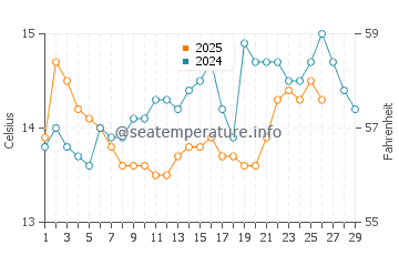 Aver-o-Mar water temp chart in February