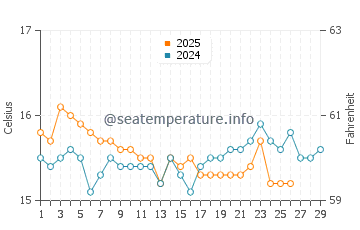 Wassertemperatur Avola im Februar