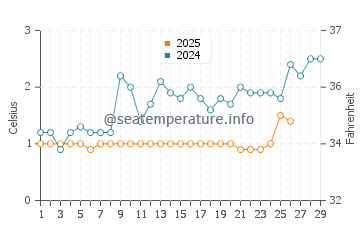 Avon Lake water temp chart in February