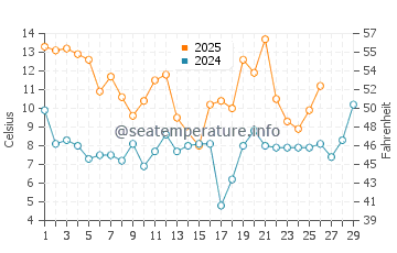 Avon water temp chart in February