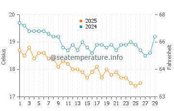 Avsallar water temp chart in February
