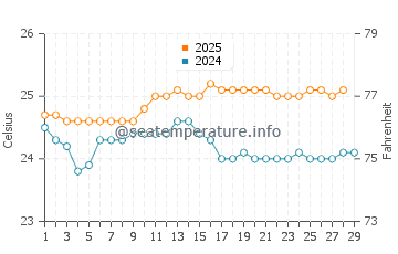 Temperatura da água em Aweoweo Beach em fevereiro