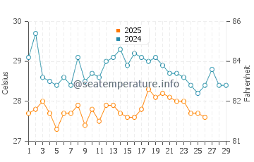 Axim water temp chart in February