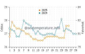 Ayampe water temp chart in February