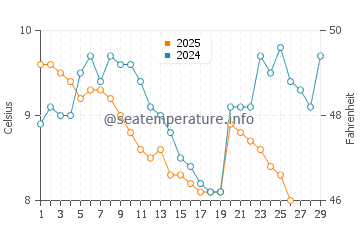 Ayancik water temp chart in February