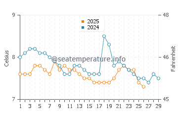 Ayr water temp chart in February