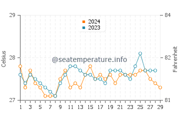 Ayungon water temp chart in February