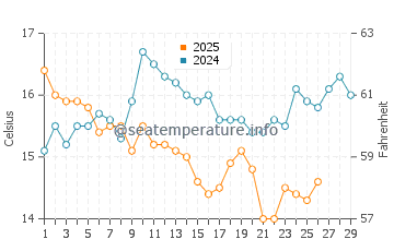 Ayvalik water temp chart in February