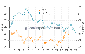 Wassertemperatur Azeda im Februar