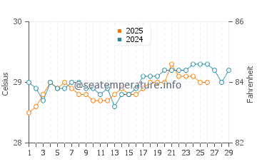 Baa Atoll water temp chart in February