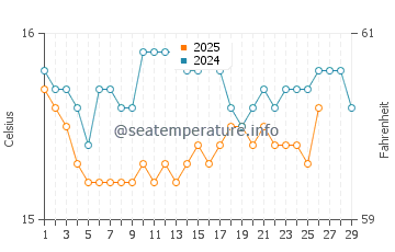 Temperature dell'acqua a Bab Ezzouar a febbraio