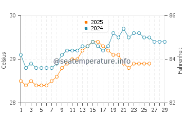 Babana water temp chart in February