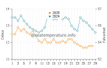 Babe Beach water temp chart in February