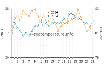 Temperatura del agua en Babug en febrero