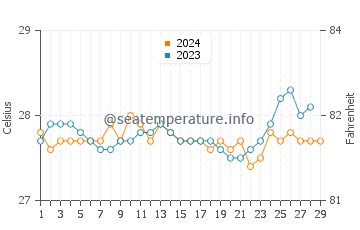 Bacuag water temp chart in February