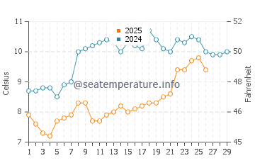 Wassertemperatur Baden im Februar