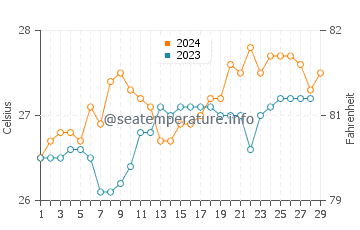 Bagacay water temp chart in February